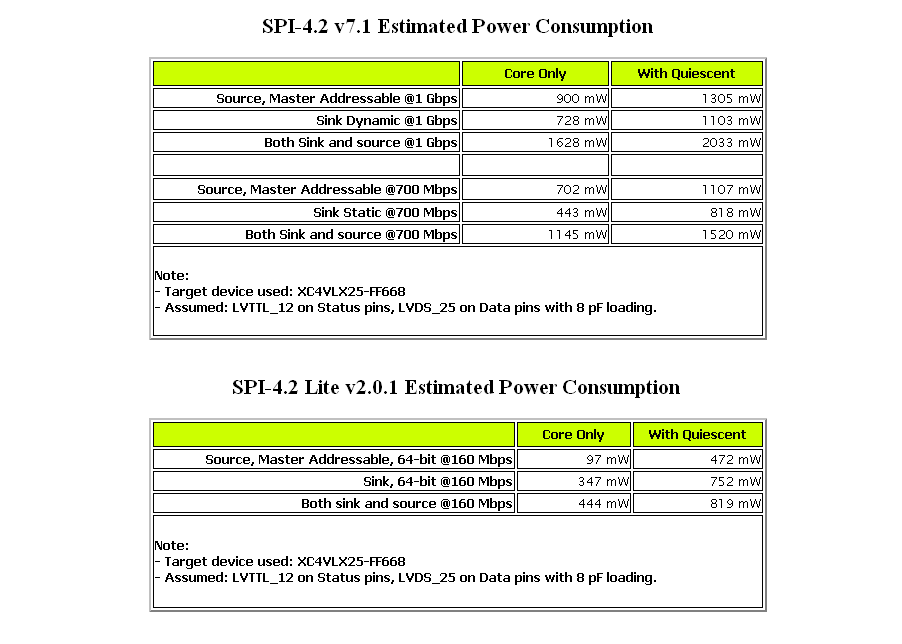 SPI-4.2 Estimated Power Consumption