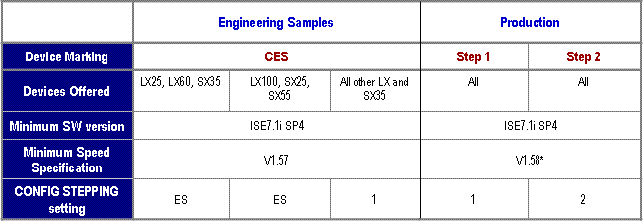Table 3 - Virtex-4 LX/SX Software Requirements