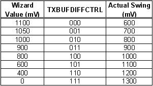 TXBUFFDIFFCTRL Wizard Translation