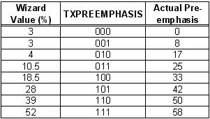 TXPREEMPHASIS Wizard Translation