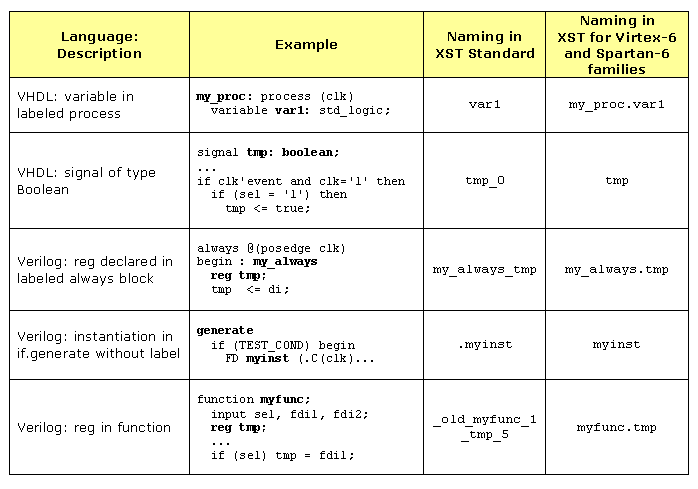 The changes in naming conventions are highlighted in this table