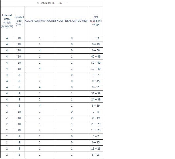 AR 42662 7 Series GTX Transceivers TX and RX Latency Values
