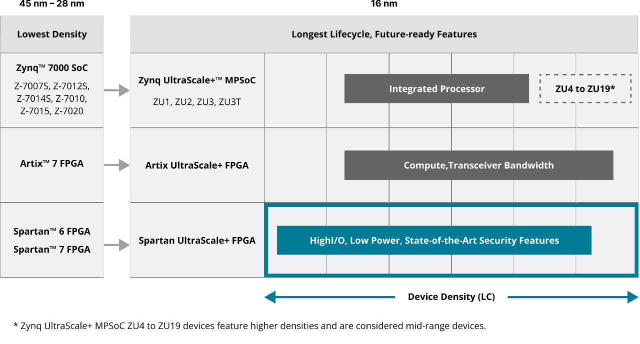 The graphic below shows an upgrade path from the 45 nm high 3.3V I/O Spartan 6 FPGA and Spartan 7 FPGA with modest I/O feature set to the 16 nm Spartan UltraScale+ FPGA, with high I/O, low-power, and state-of-the-art security features. The 28 nm Artix 7 FPGA, with 6.6 Gb/s transceivers and up to 740 DSP resources, evolves into the 16 nm Artix UltraScale+ FPGA, featuring 16.3 Gb/s and up to 1200 DSP resources. The 28 nm Zynq 7000 SoC, featuring Single & Dual-core Arm A9 architectures, also advances to the 16 nm Zynq UltraScale+ MPSoC that includes Dual & Quad-core Arm A53, Arm R5F, and Mali GPU architectures in larger densities.