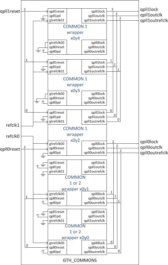AR 65228 How to share a COMMON block using GTH transceivers