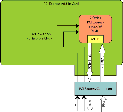 AR# 18329: Endpoint for PCI Express - What clock frequency ... virtex 7 block diagram 