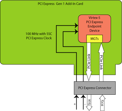 AR# 18329: Endpoint for PCI Express - What clock frequency ... virtex 7 block diagram 