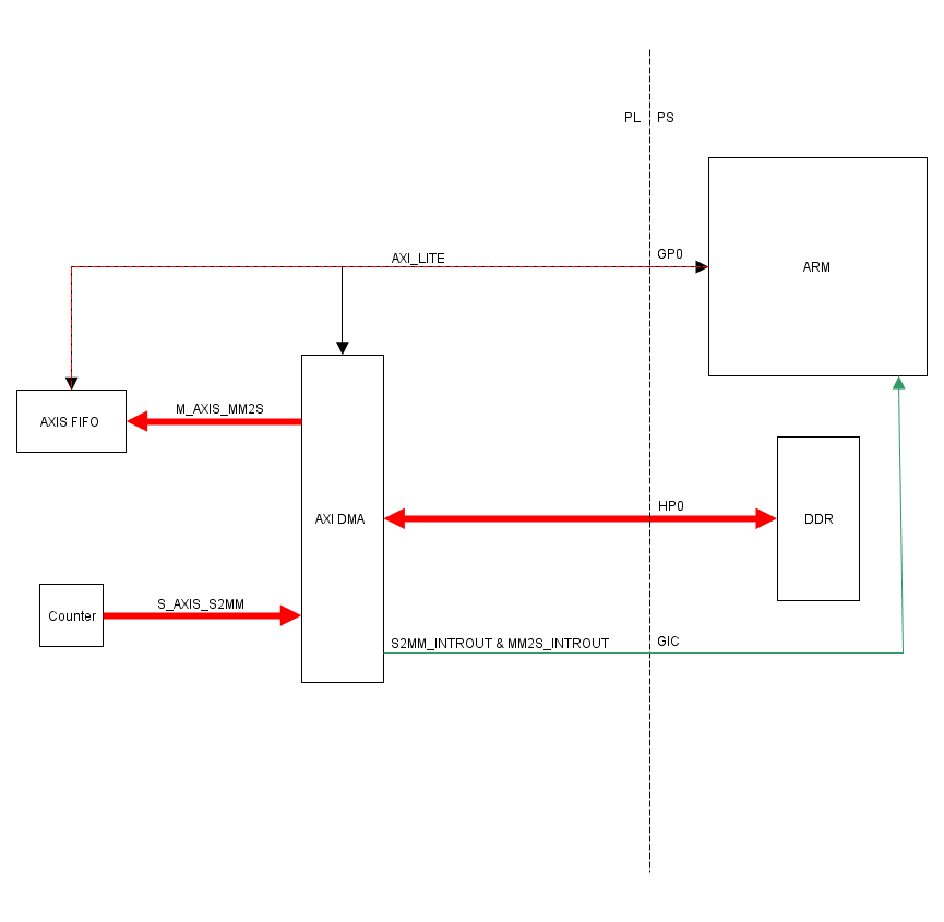 AR 57562 Example Design Using the AXI DMA in interrupt mode to