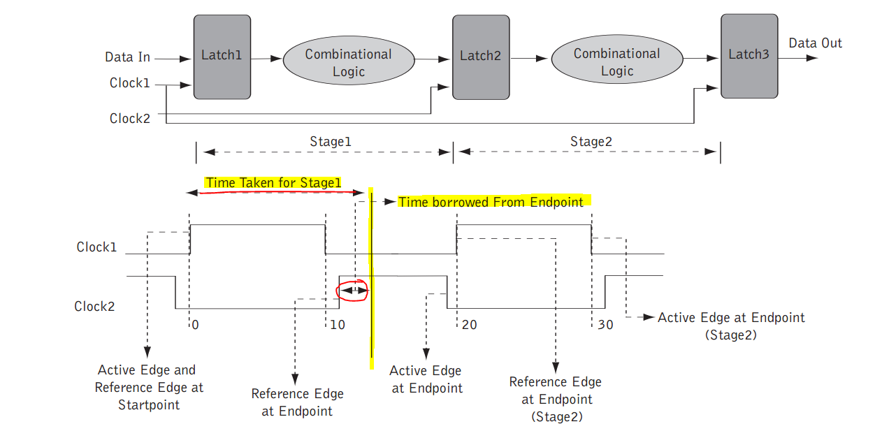 AR 56877 Vivado Timing Latch analysis parameters, "Time given to