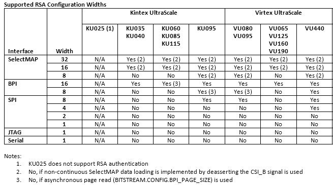 Ar 65792 Design Advisory For Ultrascale Rsa Authentication Ultrascale Devices That Use Rsa Authentication Will Fail Bitstream Authentication When Smaller Configuration Interface Widths Are Used