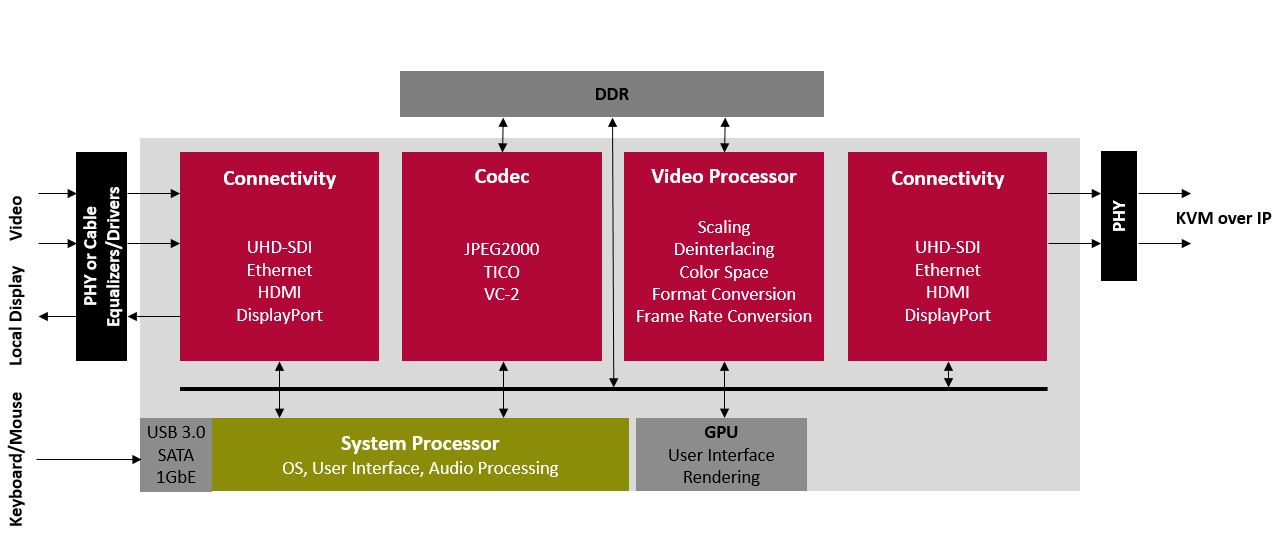 Converters and KVM