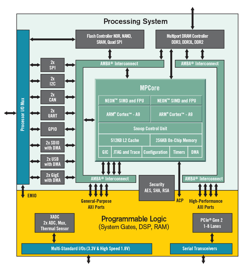 Zynq 7000 block diagram