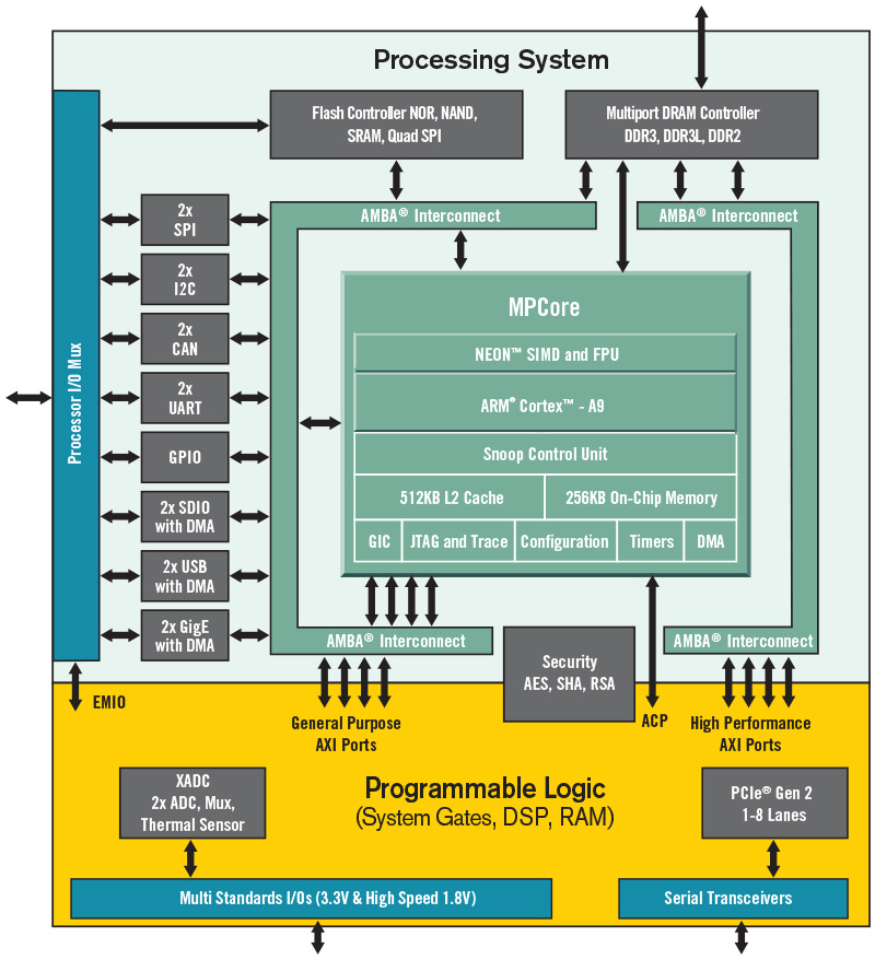 AES-MINI-ITX-7Z100-BAS-G - Avnet - Evaluation Kit, Zynq-7000 System-on-Chip  (SoC), Mini-ITX Form Factor