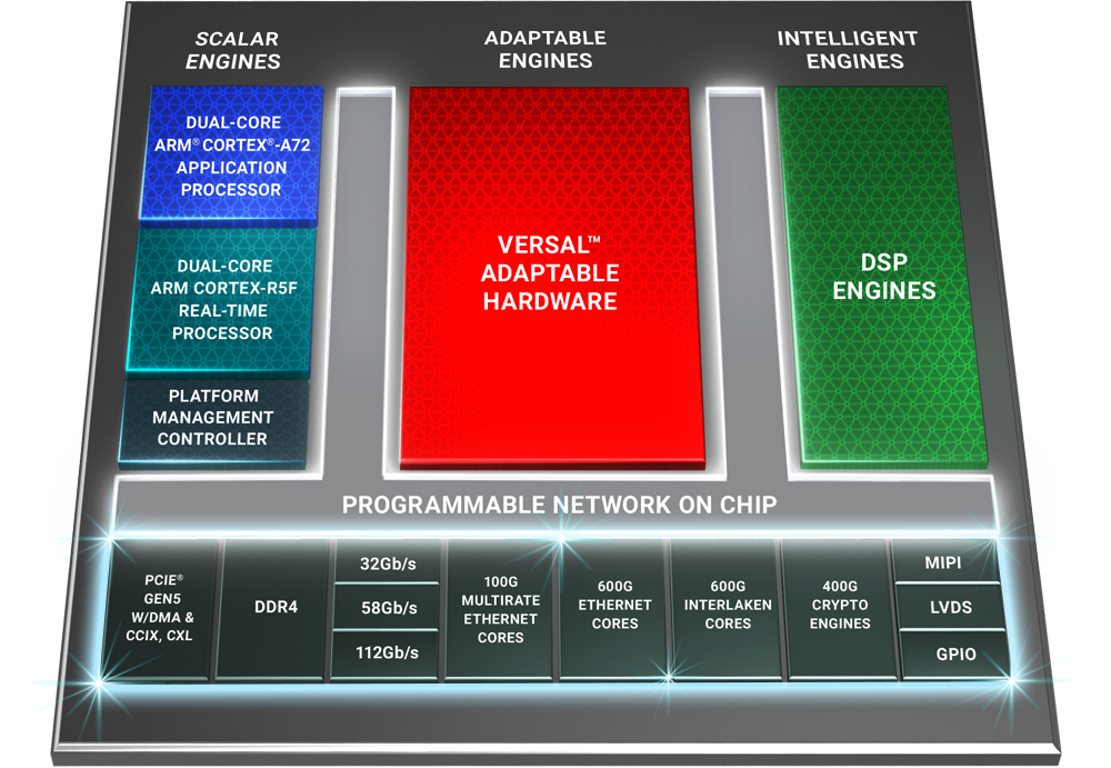 Xilinx Announces World’s Highest Bandwidth, Highest Compute Density