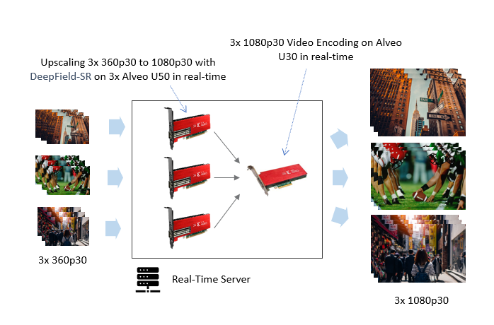 3x Channel of Upscaling 360p30 to 1080p30/1440p30 in Real-Time