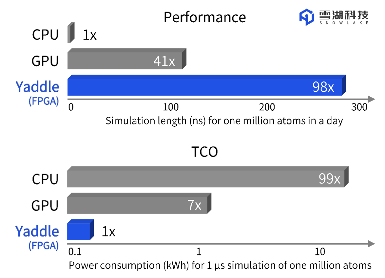 Performance and TCO comparison for molecular dynamics on different platforms