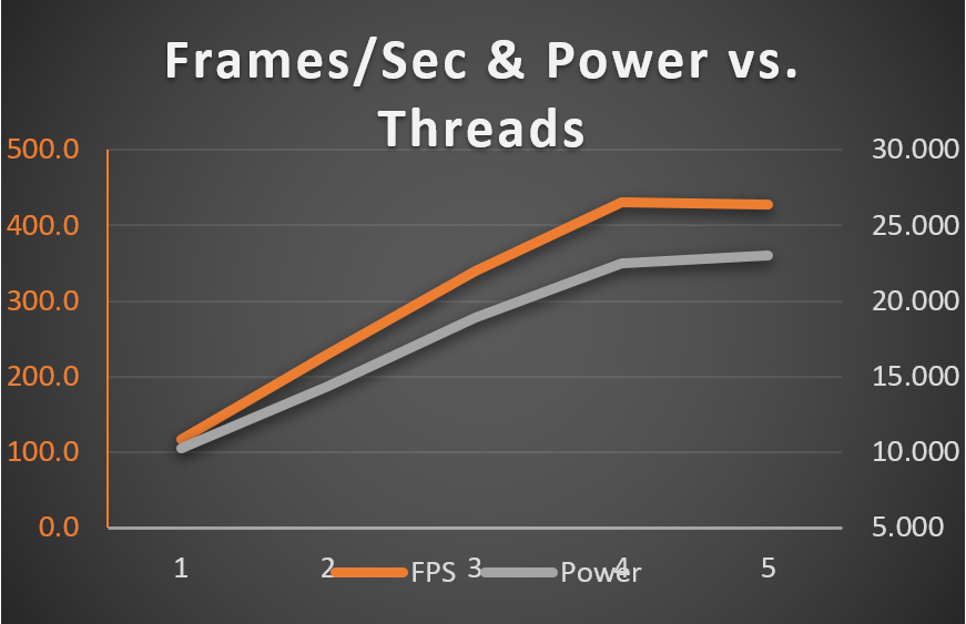 tiny-yolo-v3-frames-second-and-power-vs-threads