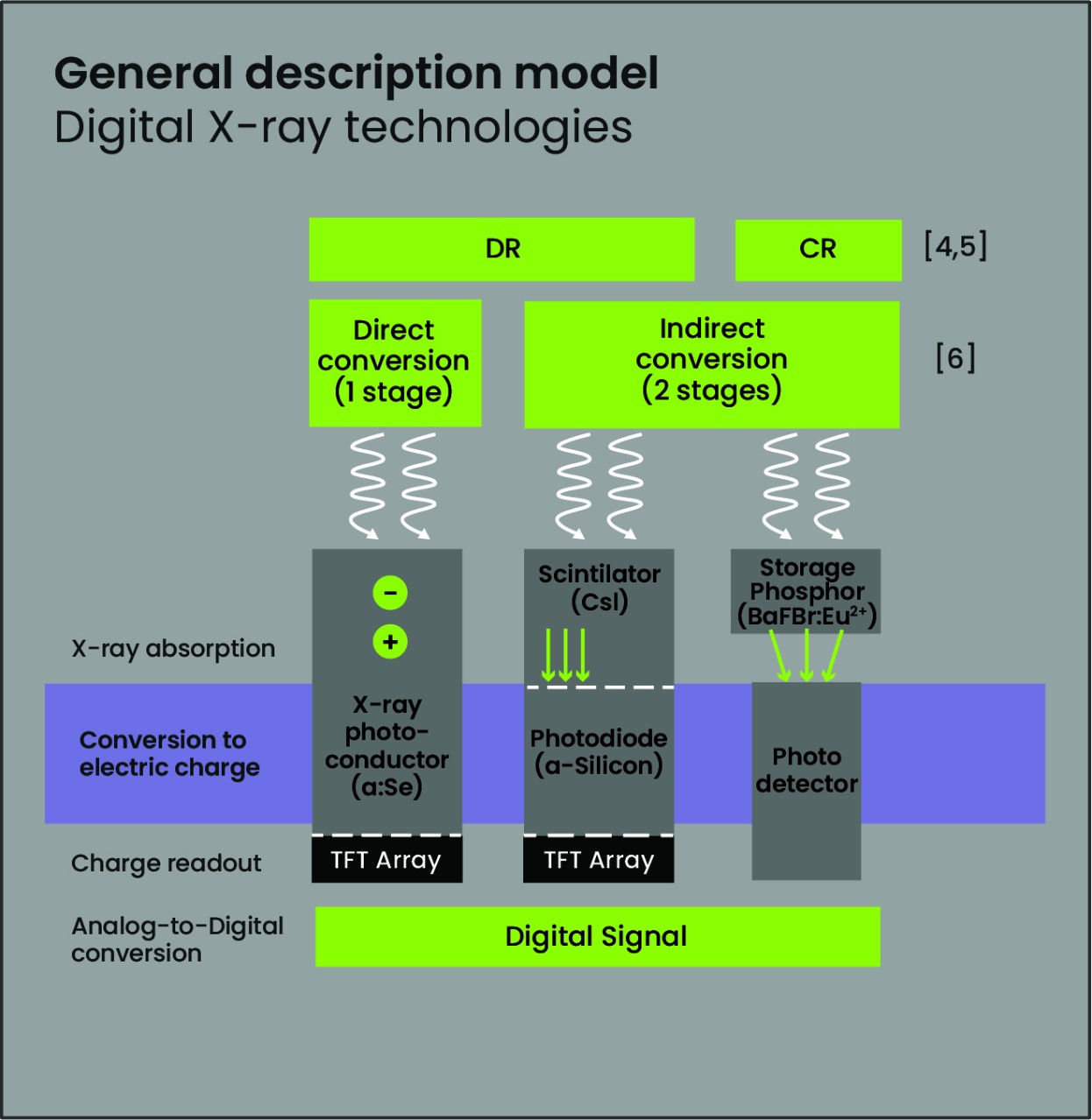 Figure 1 General description model for digital X-ray technologies