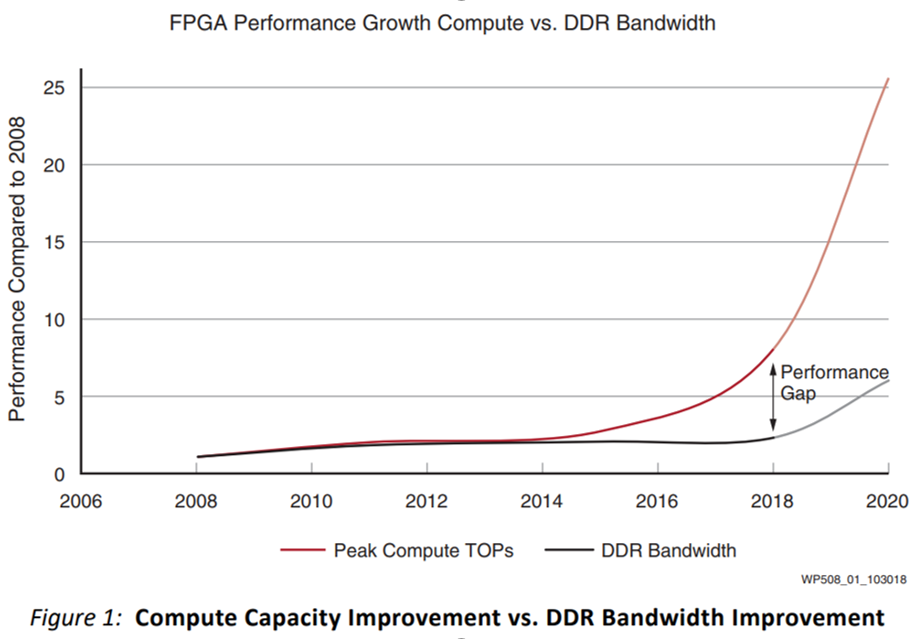 Computing GPU memory bandwidth with Deep Learning Benchmarks