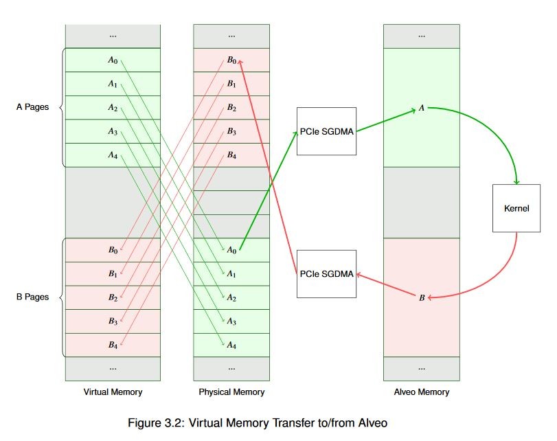 Figure 3.2: Virtual Memory Transfer to/from Alveo