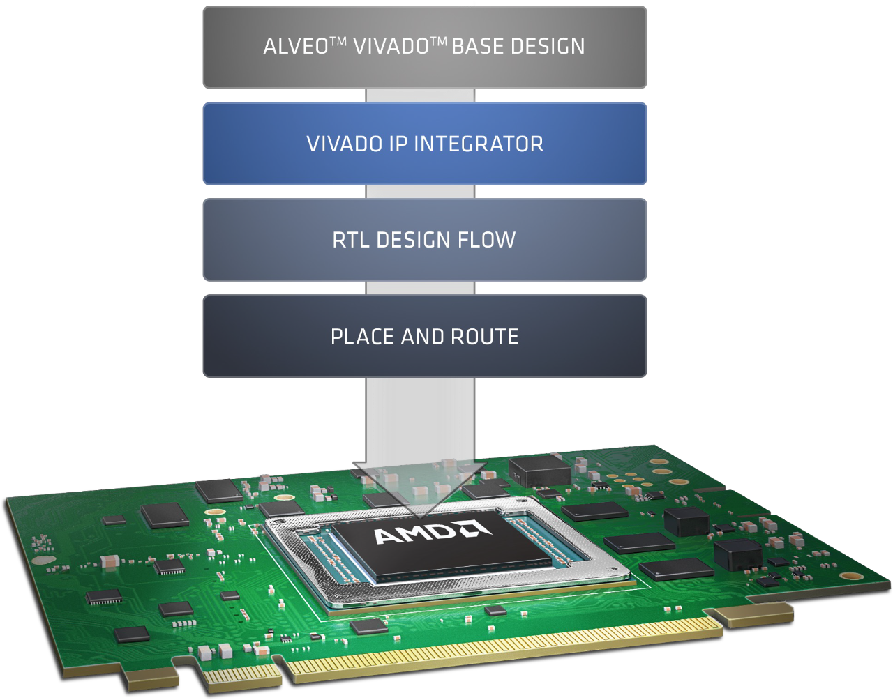 AMD Vivado Design Flow