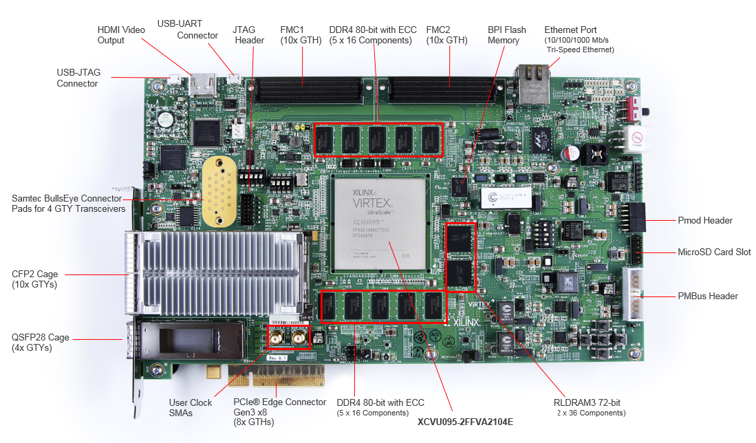 Xilinx Virtex UltraScale FPGA VCU108 Evaluation Kit