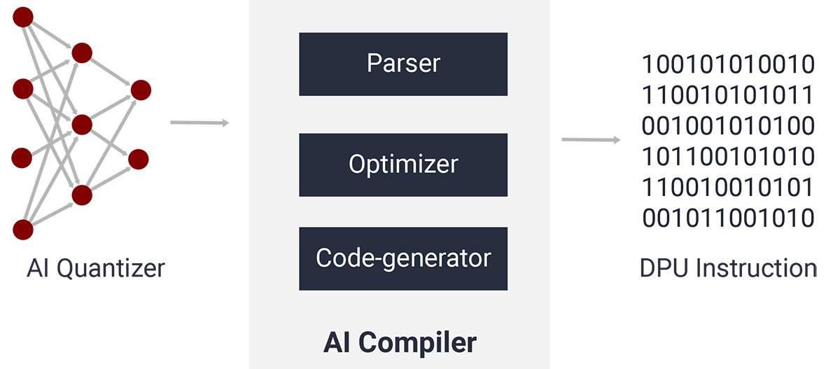 Artificial Intelligence Compiler Block Diagram