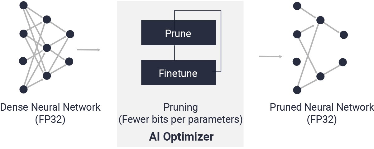 Artificial Intelligence Optimizer Block Diagram