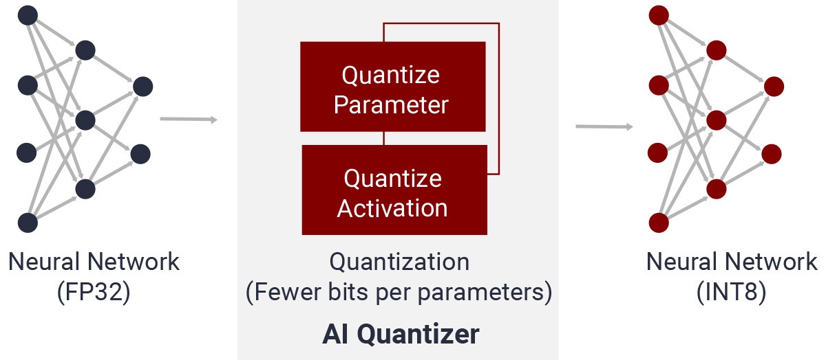 Artificial Intelligence Quantizer Block Diagram
