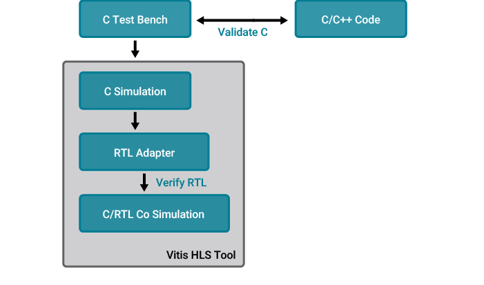 C/RTL Co-Simulation image