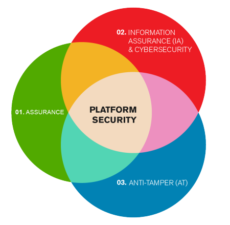 Venn diagram shows the different disciplines that encompass the term Platform Security